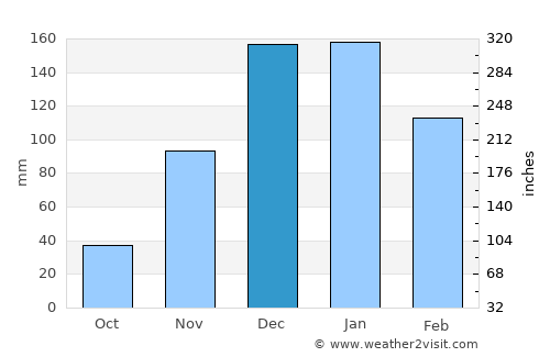 Nahariyya average rain in December