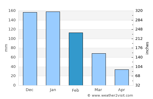 Nahariyya average rain in February