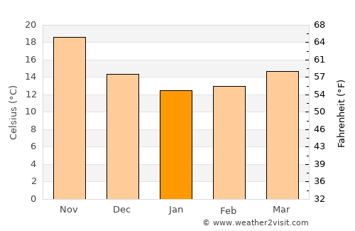 Nahariyya average temperature in January