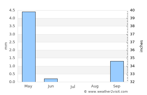 Nahariyya average rain in July