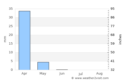 Nahariyya average rain in June