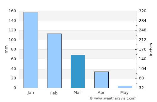Nahariyya average rain in March