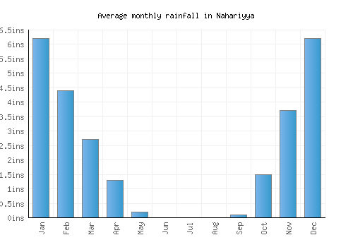Nahariyya monthly rainfall chart (inches)