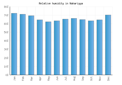 Nahariyya relative humidity averages