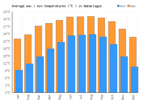 Naharlagun average minimum / maximum temperatures (Celsius)