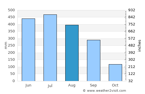Naharlagun average rain in August