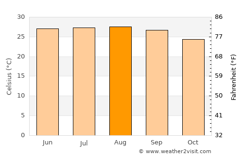 Naharlagun average temperature in August