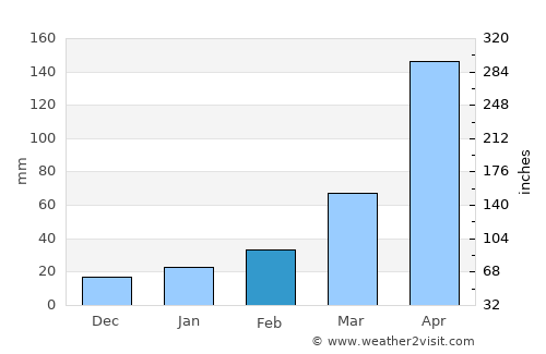 Naharlagun average rain in February