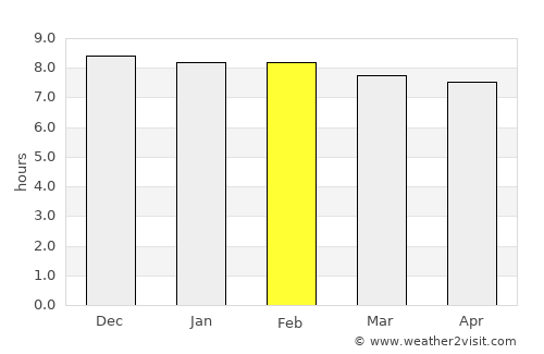 Naharlagun average rain in February