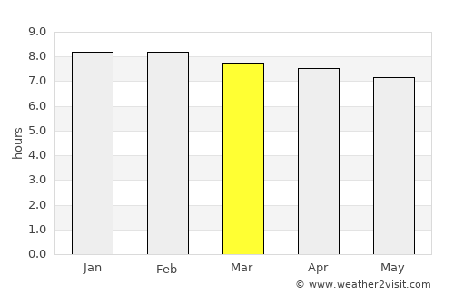 Naharlagun average rain in March
