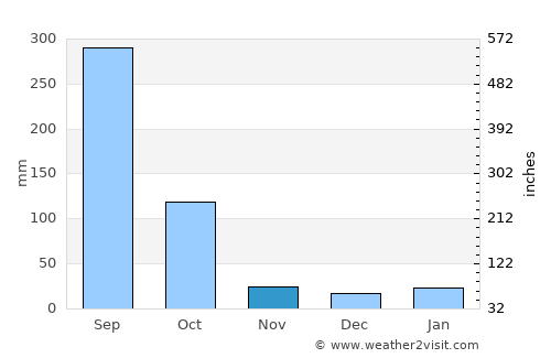 Naharlagun average rain in November