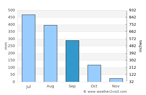 Naharlagun average rain in September