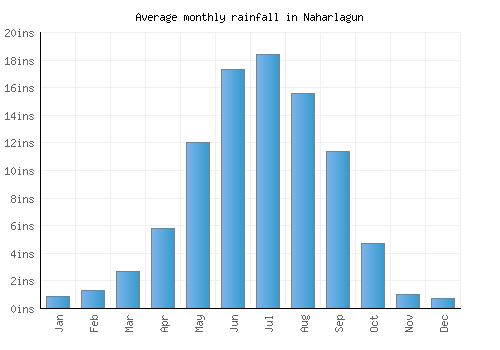 Naharlagun monthly rainfall chart (inches)