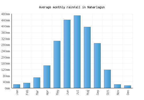 Naharlagun monthly rainfall chart (mm)