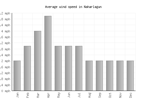 Naharlagun average winspeed by month (mph)