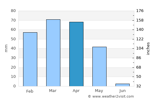 Nahāvand average rain in April