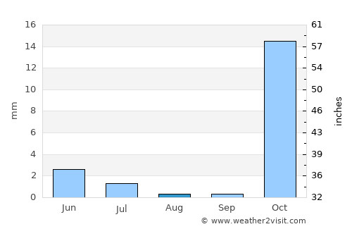 Nahāvand average rain in August