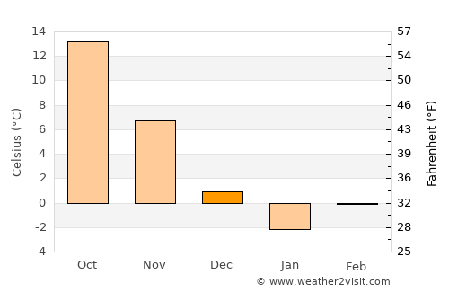 Nahāvand average temperature in December