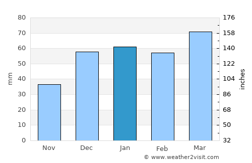 Nahāvand average rain in January