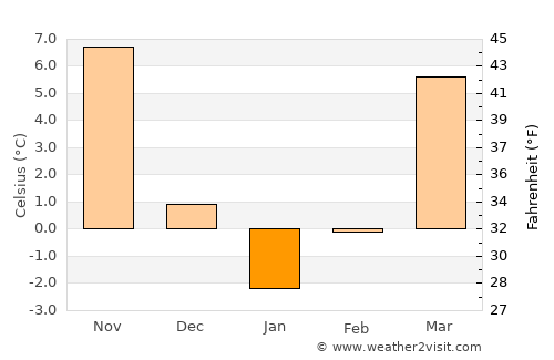Nahāvand average temperature in January