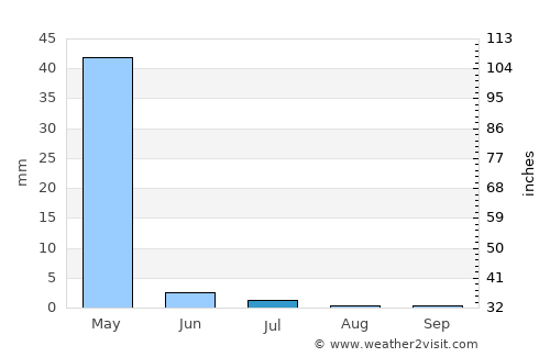 Nahāvand average rain in July
