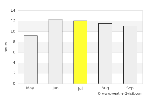 Nahāvand average rain in July