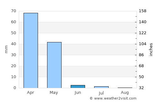 Nahāvand average rain in June