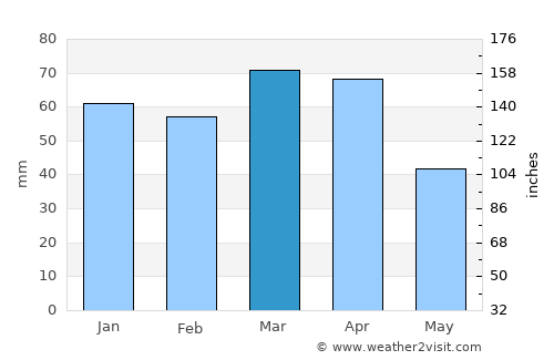 Nahāvand average rain in March