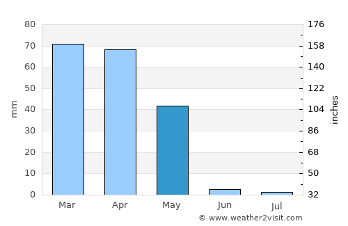 Nahāvand average rain in May