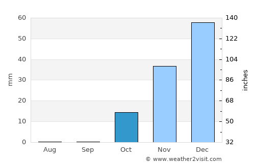 Nahāvand average rain in October