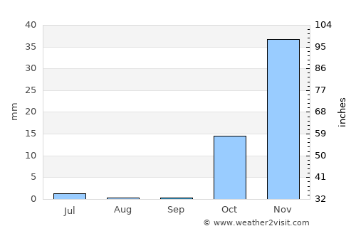 Nahāvand average rain in September