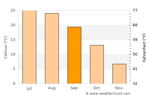 Nahāvand average temperature in September