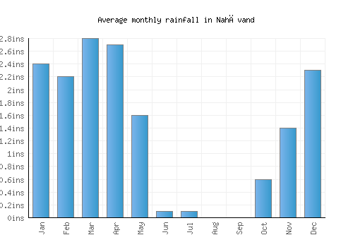Nahāvand monthly rainfall chart (inches)