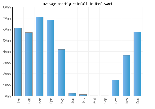 Nahāvand monthly rainfall chart (mm)