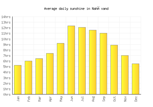 Nahāvand average daily sunshine chart