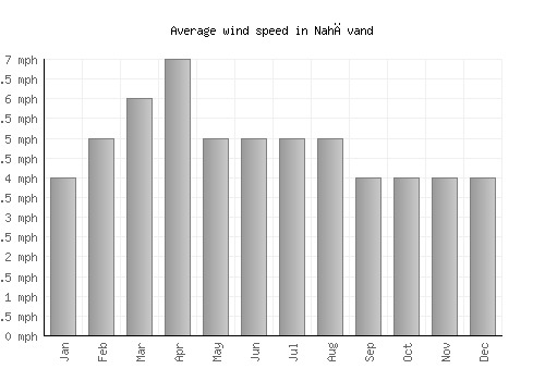 Nahāvand average winspeed by month (mph)