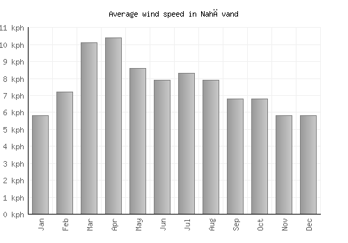 Nahāvand average winspeed by month (km/h)