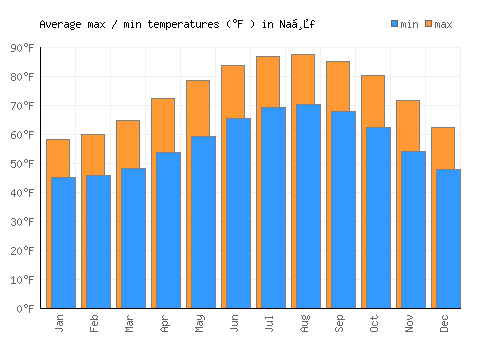Naḥf average minimum / maximum temperatures (Fahrenheit)