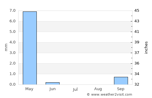 Naḥf average rain in July