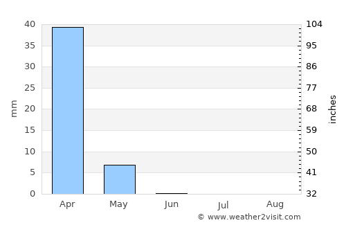 Naḥf average rain in June