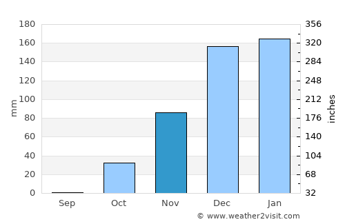 Naḥf average rain in November