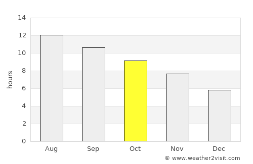 Naḥf average rain in October