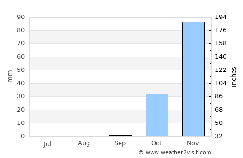 Naḥf average rain in September
