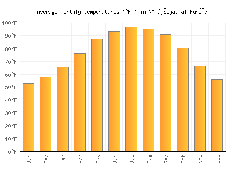 Nāḩiyat al Fuhūd average temperature chart (Fahrenheit)