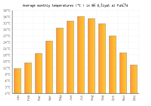 Nāḩiyat al Fuhūd average temperature chart (Celsius)