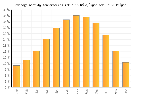 Nāḩiyat ash Shināfīyah average temperature chart (Celsius)