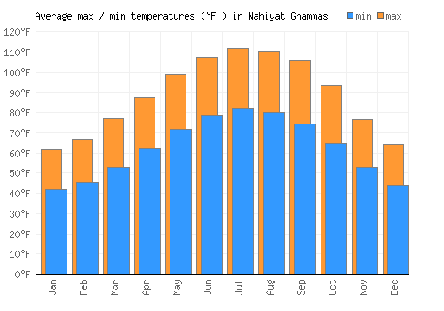 Nahiyat Ghammas average minimum / maximum temperatures (Fahrenheit)