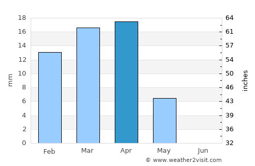 Nahiyat Ghammas average rain in April