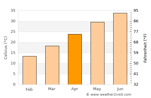 Nahiyat Ghammas average temperature in April