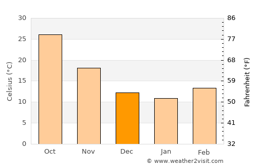 Nahiyat Ghammas average temperature in December